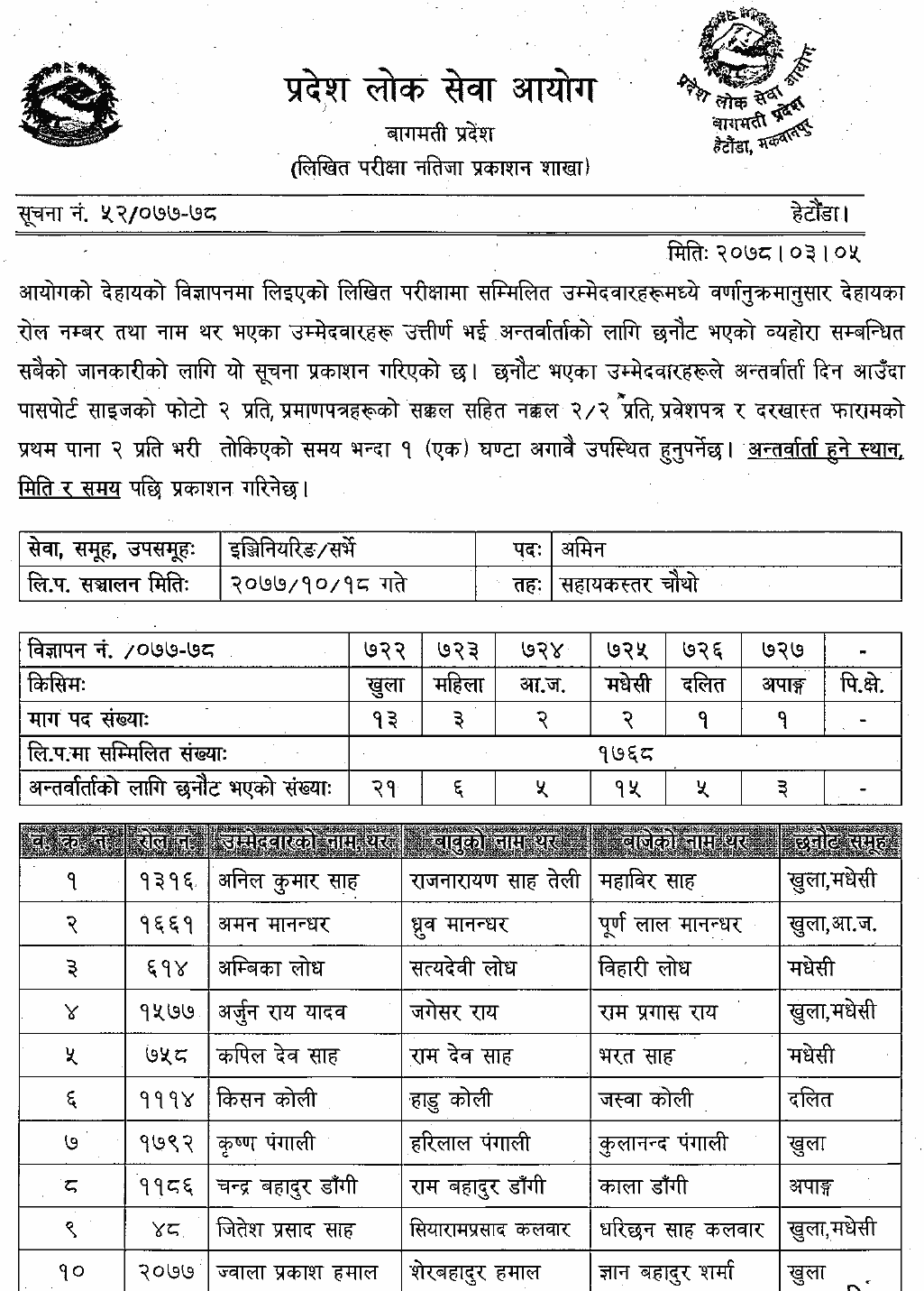 Bagmati Pradesh Lok Sewa Aayog Published Result of 4th Level AMIN