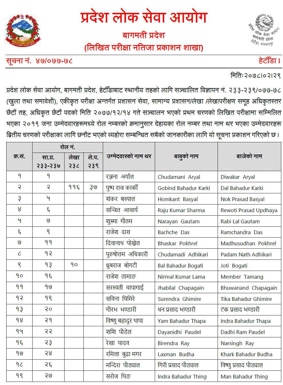 Bagmati Pradesh Lok Sewa Aayog Published Result of 6th Level Officer Admin and Accounting