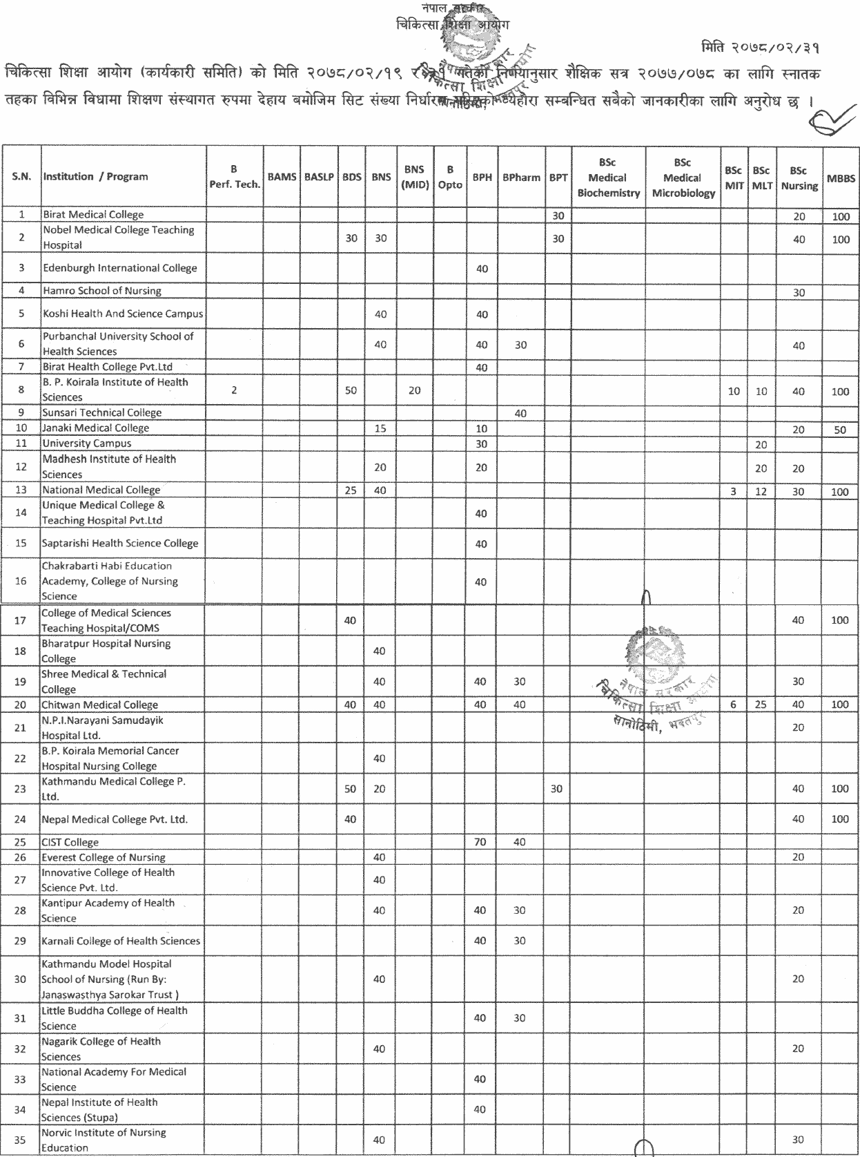 Number of Seats Available in Educational Institutions for Bachelor Level Medical Education