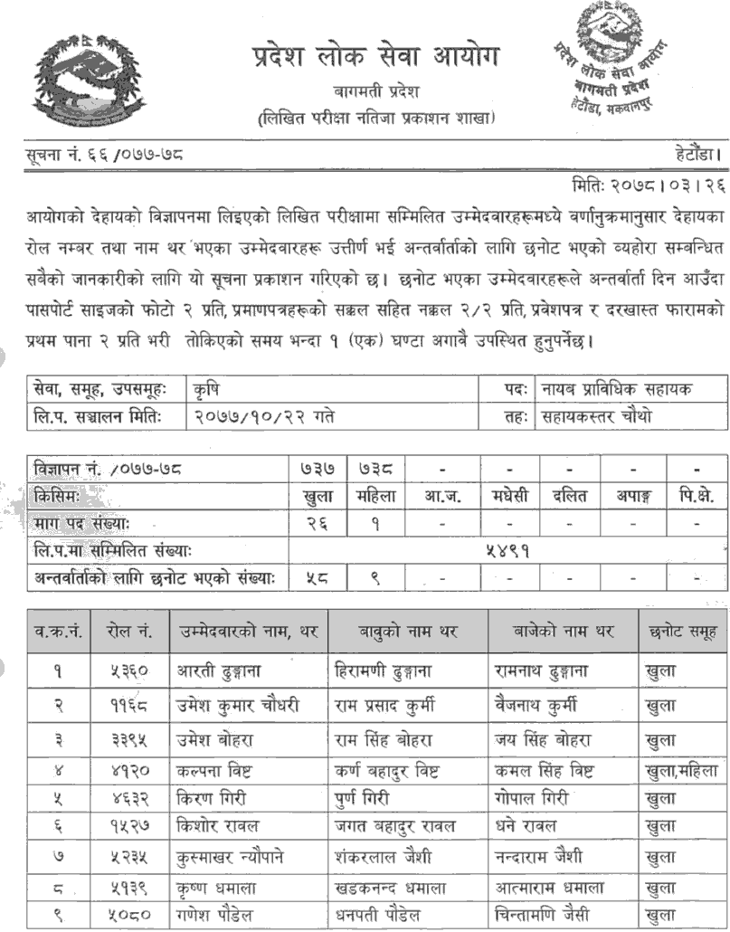 Bagmati Pradesh Lok Sewa Aayog Published 4th Level Agriculture Service JTA Result