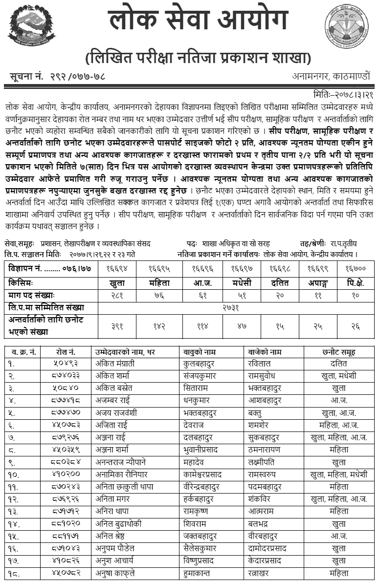 Lok Sewa Aayog Published Written Exam Result of Section Officer (Admin)