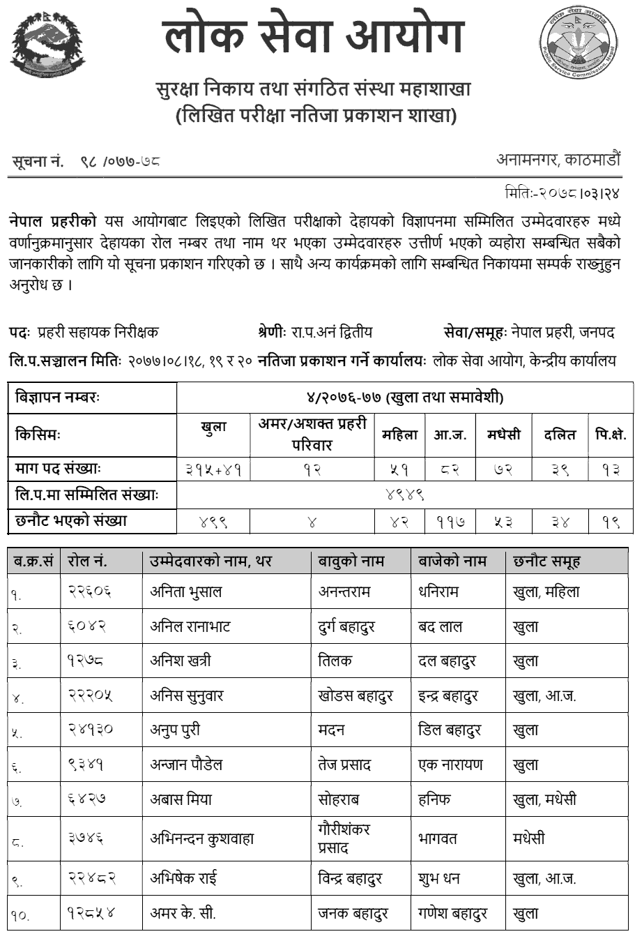 Nepal Police Written Exam Result of ASI (Janapad)