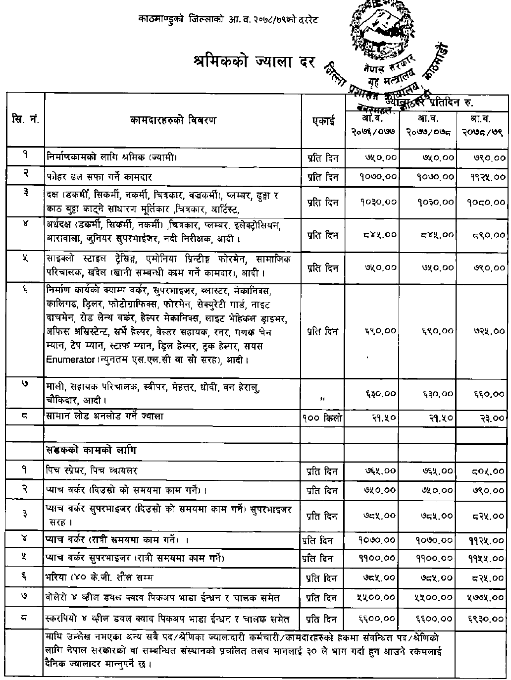 New wage Rate Fixed in Kathmandu District for the Fiscal Year 2078-79