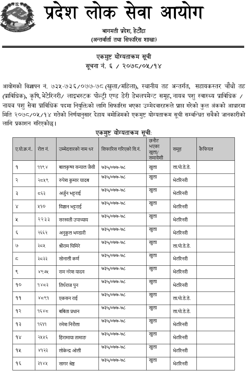 Bagmati Pradesh Lok Sewa Aayog Final Result of 4th Level VJTA and LaPoDeDe
