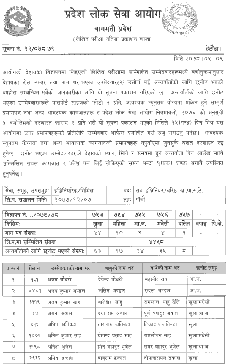 Bagmati Pradesh Lok Sewa Aayog Written Exam Result of 5th Level Sub Engineer