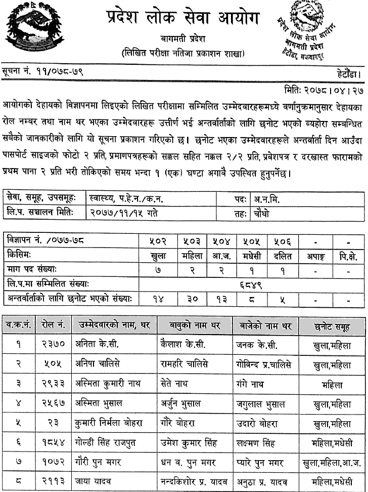Bagmati Pradesh Lok Sewa Aayog Written Exam Result of ANM