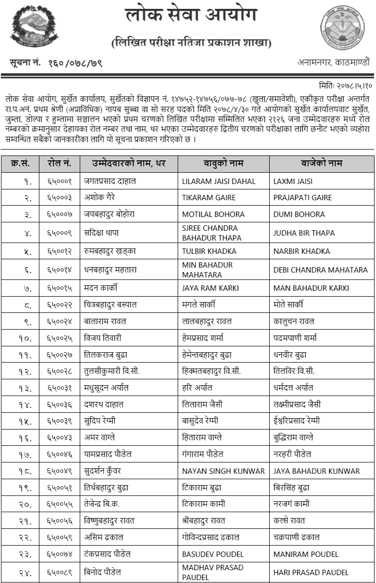 Lok Sewa Aayog Surkhet Nayab Subba (Nasu) First Phase Written Exam Result 2078