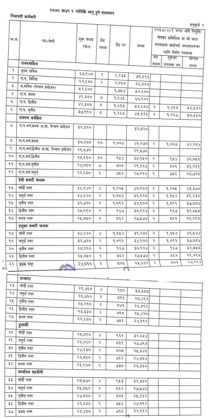 New Salary Scale of Nepal Government Employees