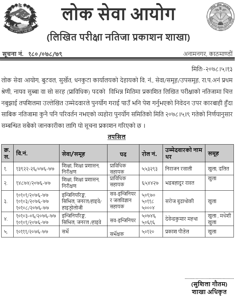 Re-totaling Result of Nayab Subba Written Exam Result Lok Sewa Aayog Surkhet, Butwal, and Dhankuta