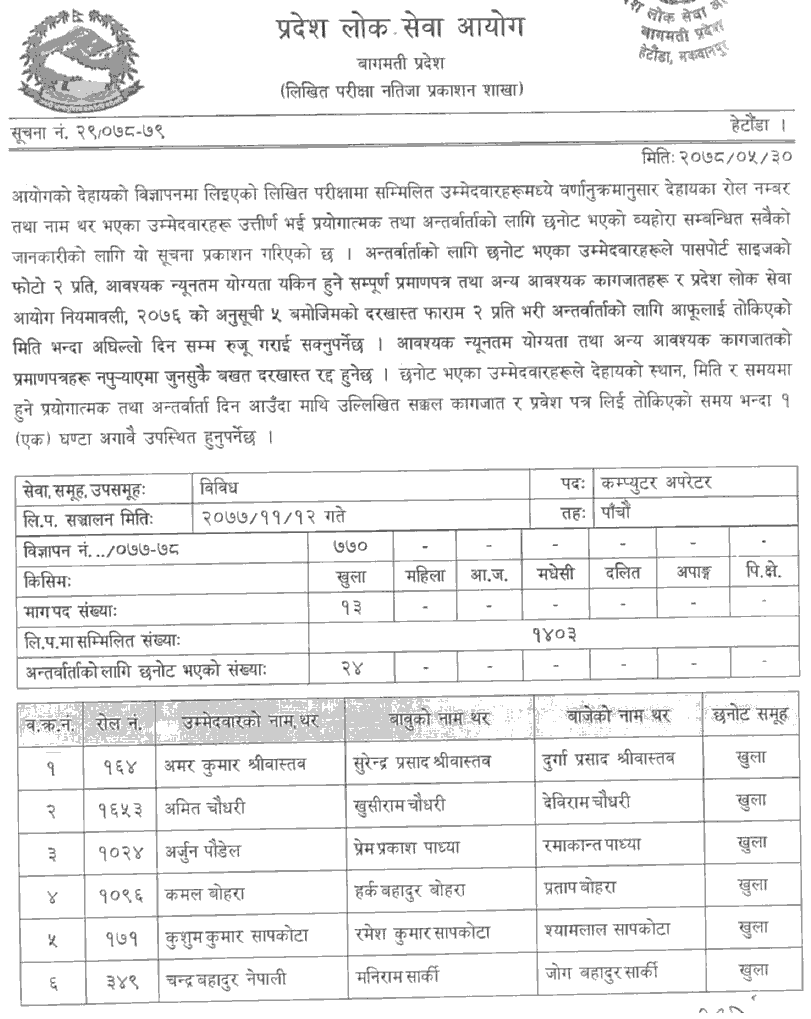 Bagmati Pradesh Lok Sewa Aayog 5th Level Computer Operator Result