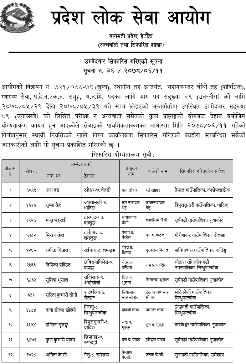 Bagmati Pradesh Lok Sewa Aayog Final Result of 4th Level ANM