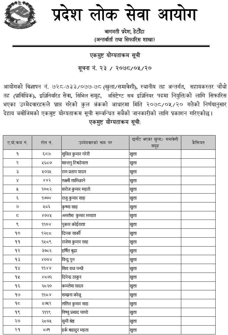Bagmati Pradesh Lok Sewa Aayog Final Result of 4th Level Assistant Sub Engineer