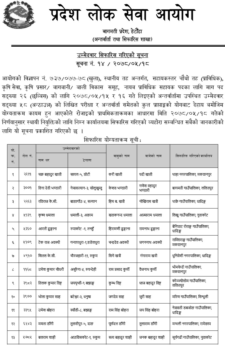 Bagmati Pradesh Lok Sewa Aayog Final Result of 4th Level JTA