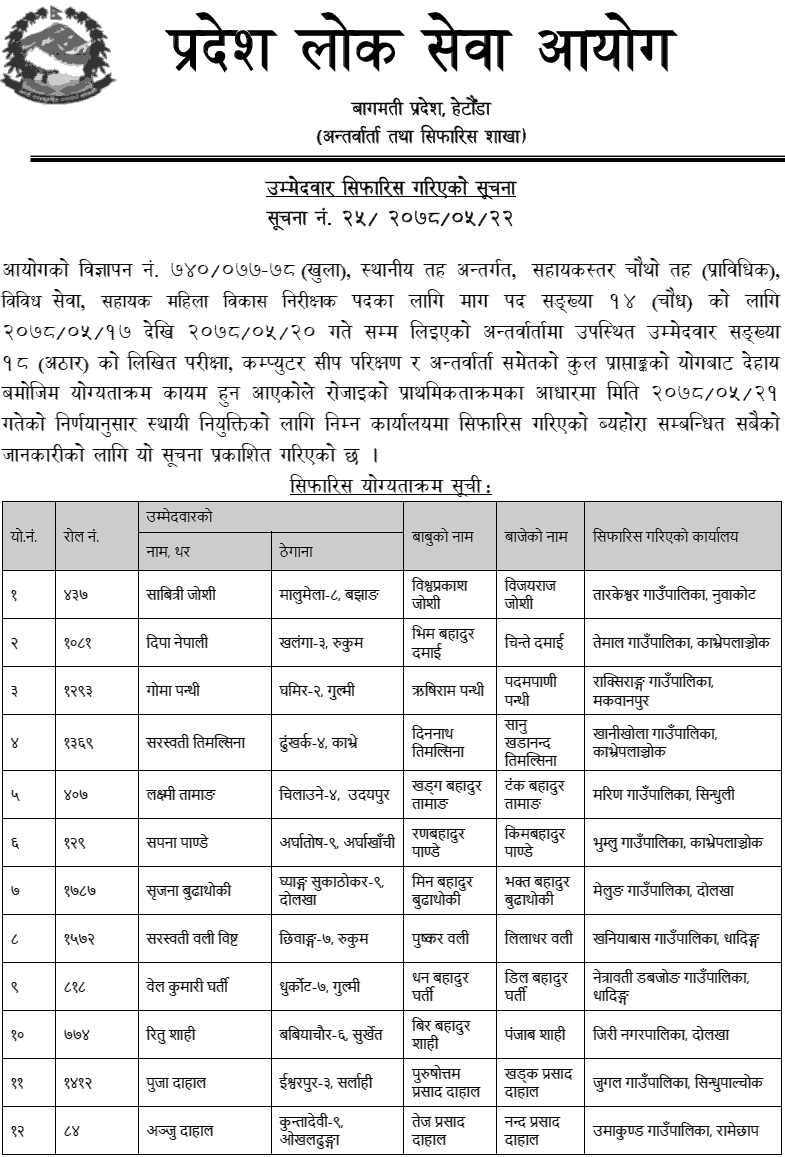 Bagmati Pradesh Lok Sewa Aayog Final Result of 4th Level Sahayak Mahila Bikas Nirikshak