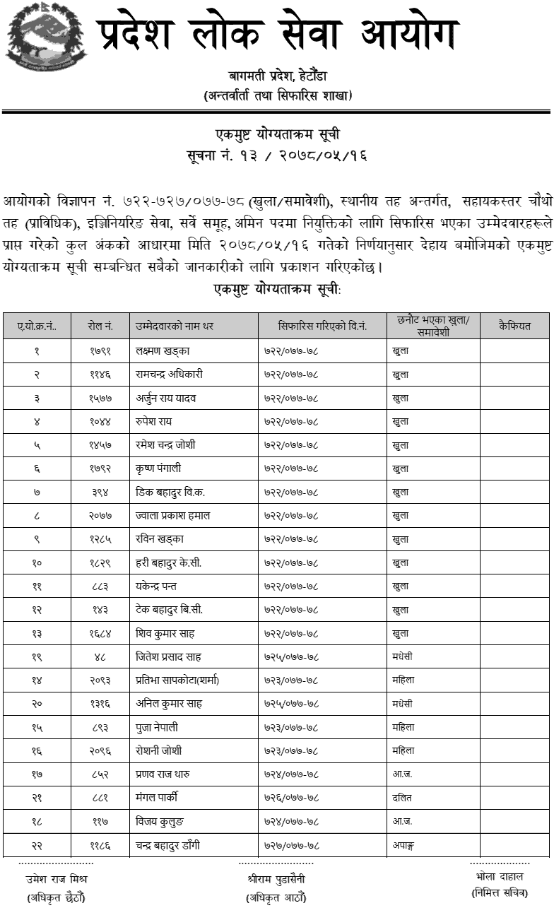 Bagmati Pradesh Lok Sewa Aayog Published Final Result of 4th Level AMIN