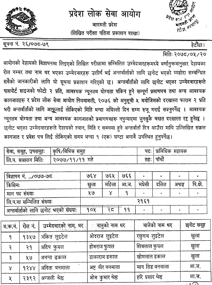 Bagmati Pradesh Lok Sewa Aayog Written Exam Result of 5th Level Technical Assistant