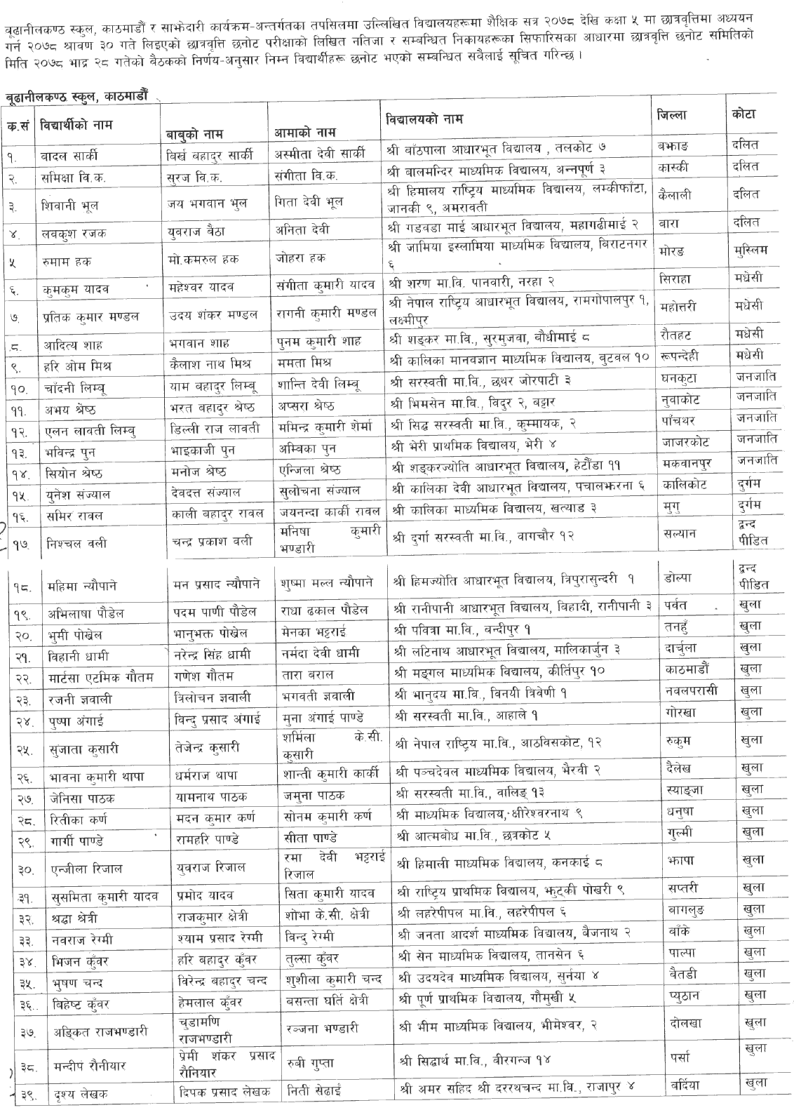 Budhanilkantha School Published Scholarship Result of Class 5 and 6