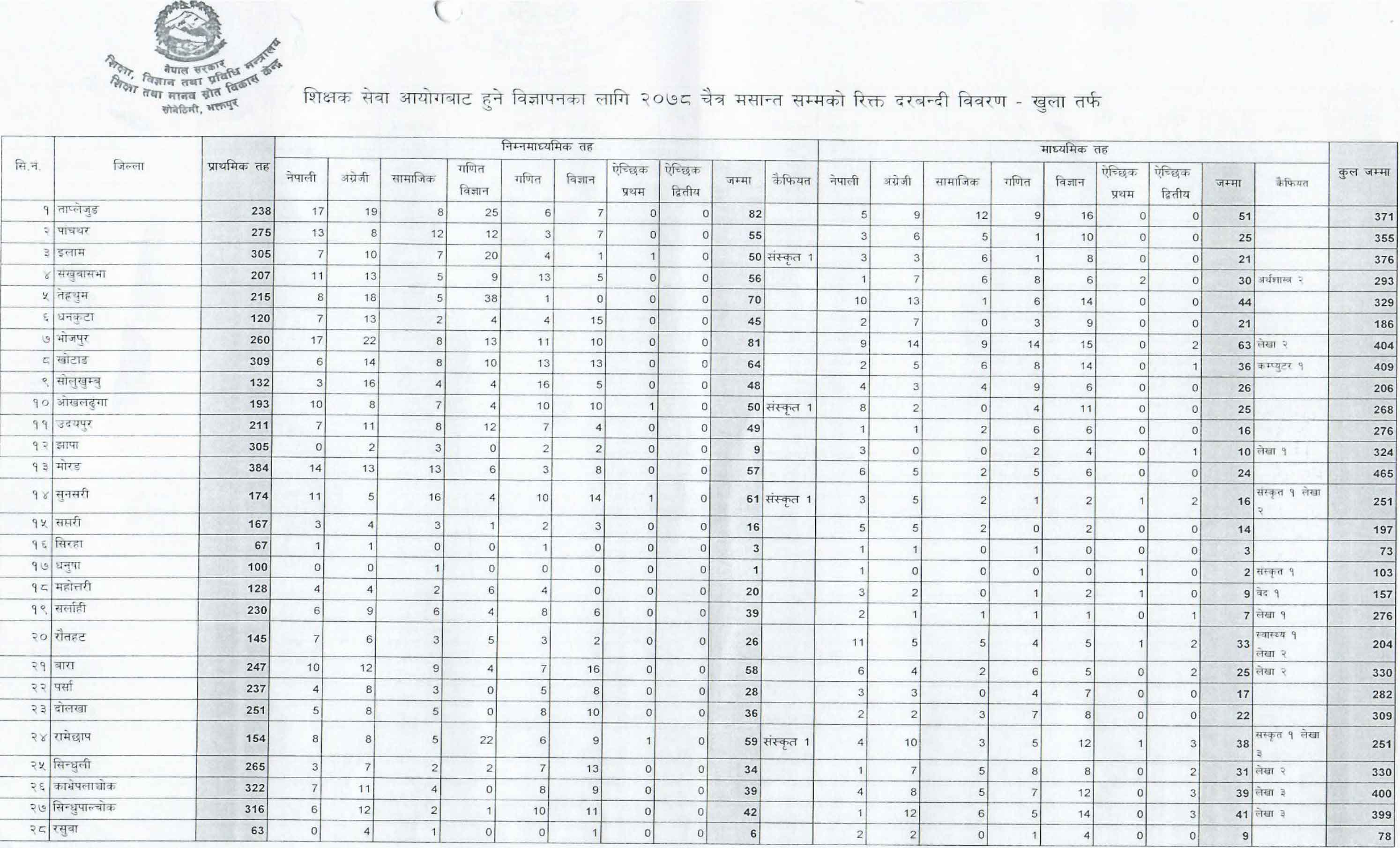 List of Teachers Vacant (Shikshak Darbandi) Seats in 77 Districts