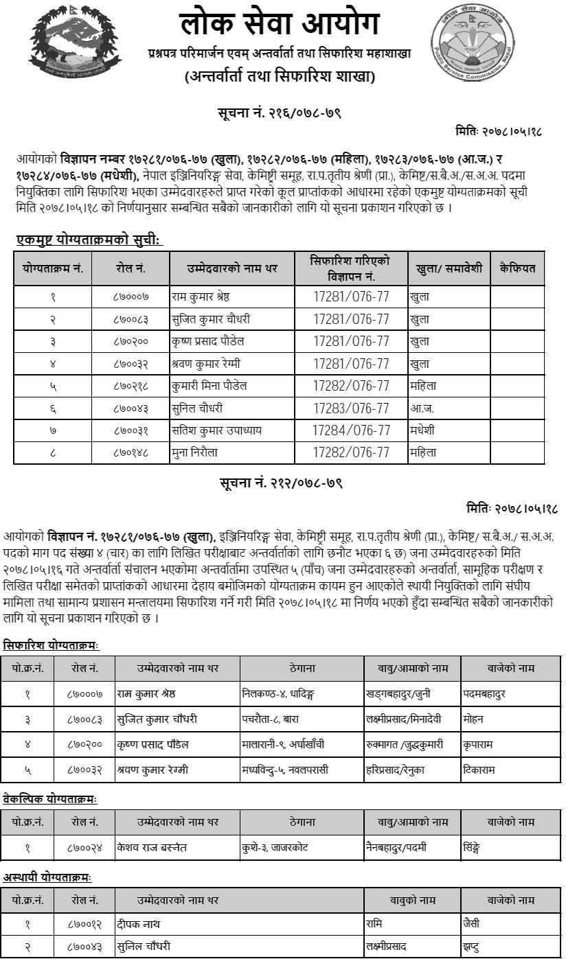 Lok Sewa Aayog Final Result and Recommendation of Chemist Assistant Scientist Officer
