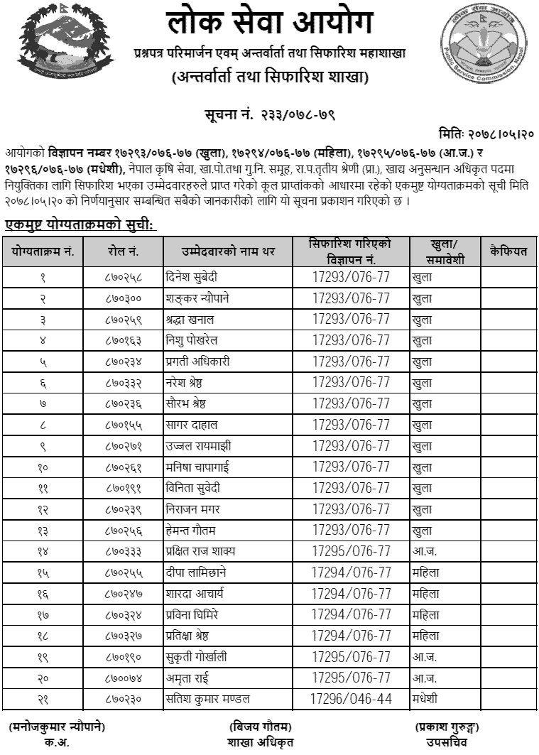 Lok Sewa Aayog Final Result and Recommendation of Food Research Officer 2