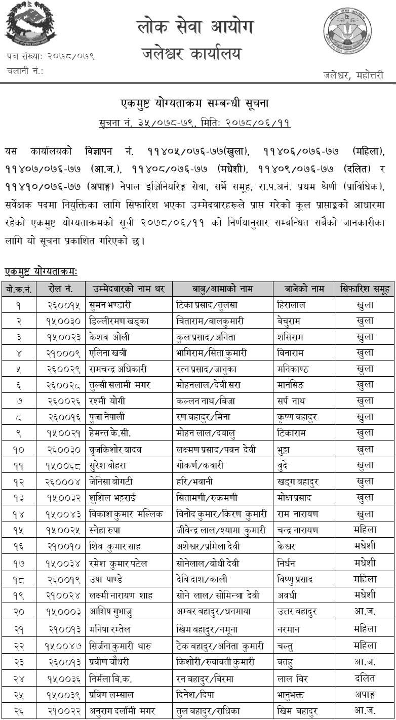 Lok Sewa Aayog Jaleshwor Final Result of Surveyor