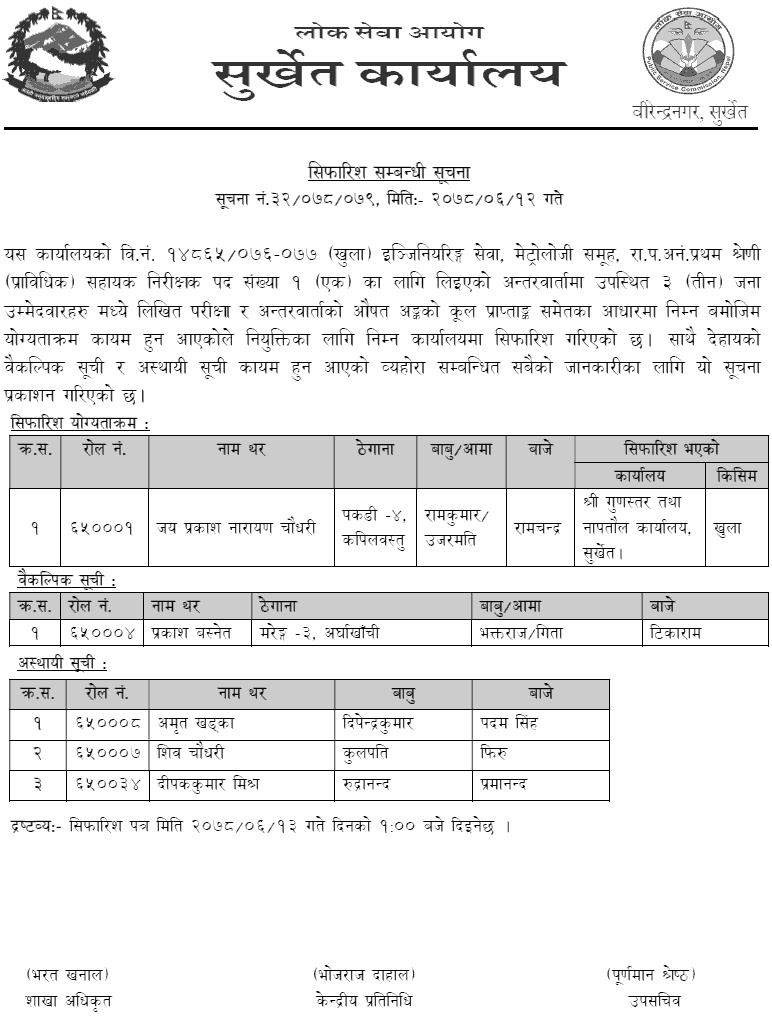 Lok Sewa Aayog Surkhet Final Result of Assistant Inspector (Engineering Service, Metrology)