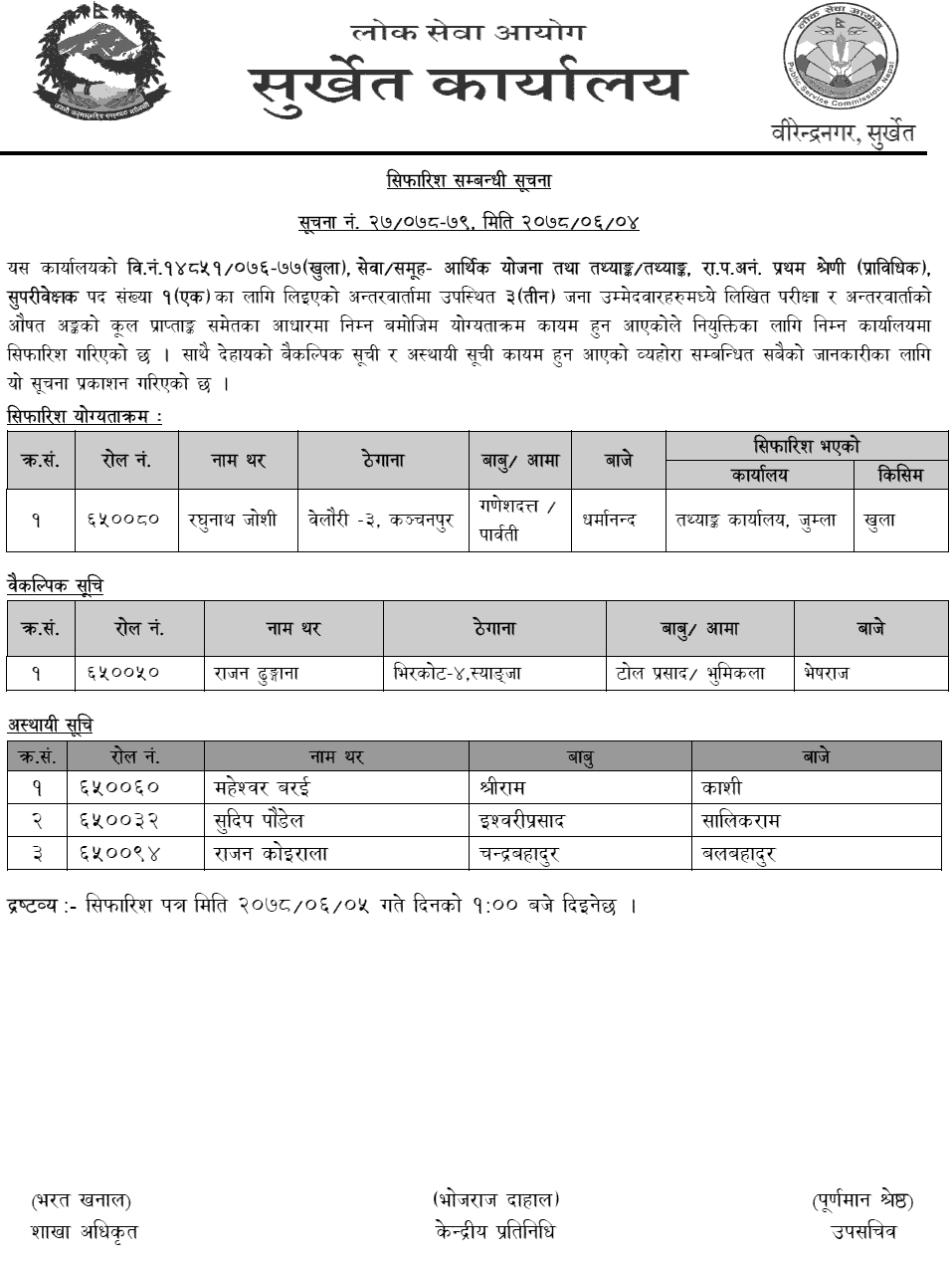 Lok Sewa Aayog Surkhet Final Result of Statistics Supervisor