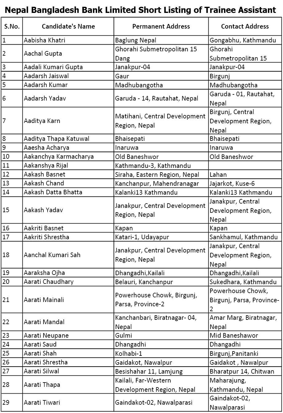 Nepal Bangladesh Bank Limited Short Listing of Trainee Assistant and Exam Reschedule