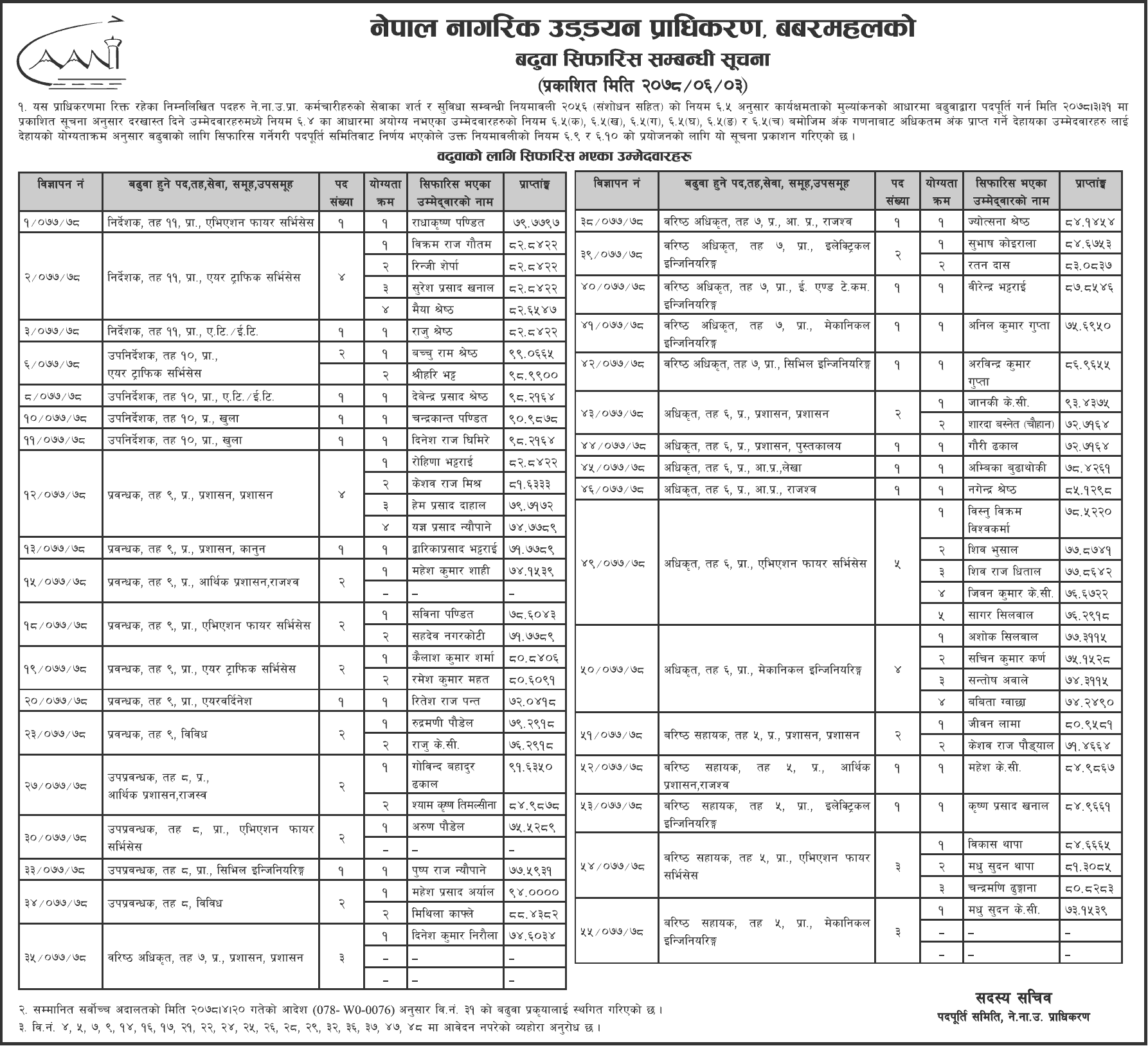 Nepal Nagarik Uddyan Pradhikaran (CAAN) Published Employees Promotion List