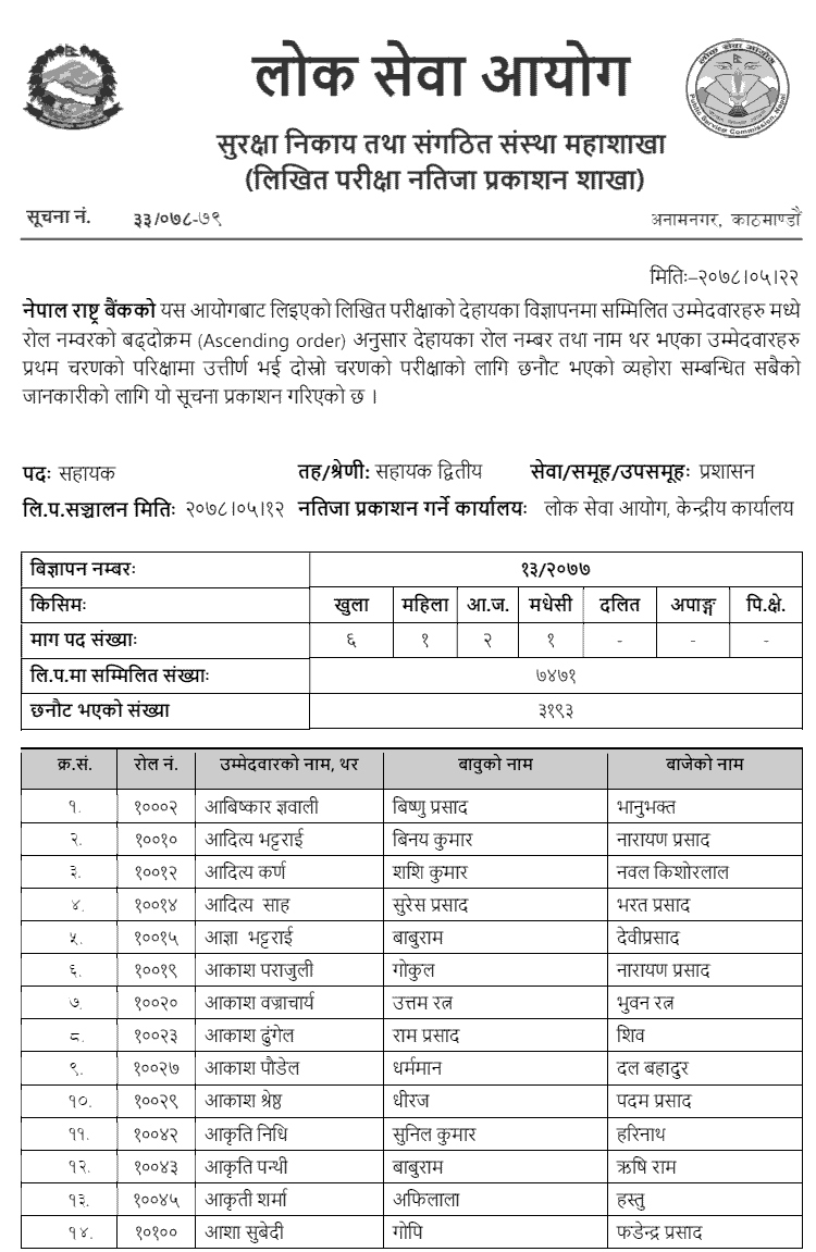 Nepal Rastra Bank Published Written Exam Result of Assistant Second Class (First Phase)