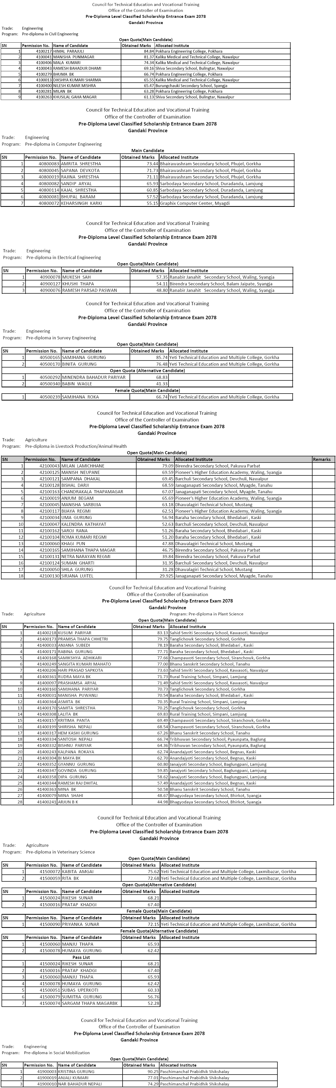 Pre-Diploma Level Free Classified Scholarship Entrance Exam Result Gandaki Pradesh