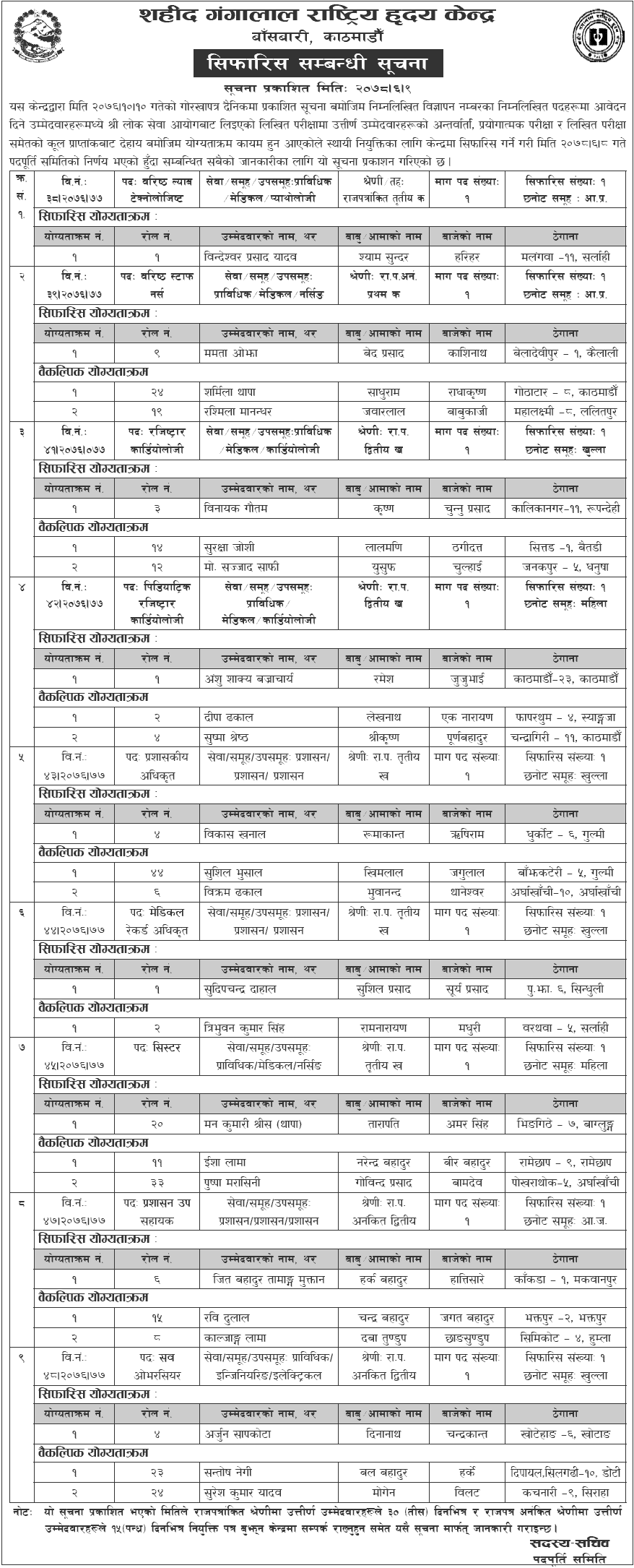 Shahid Gangalal National Heart Center Published Final Result of Various Positions