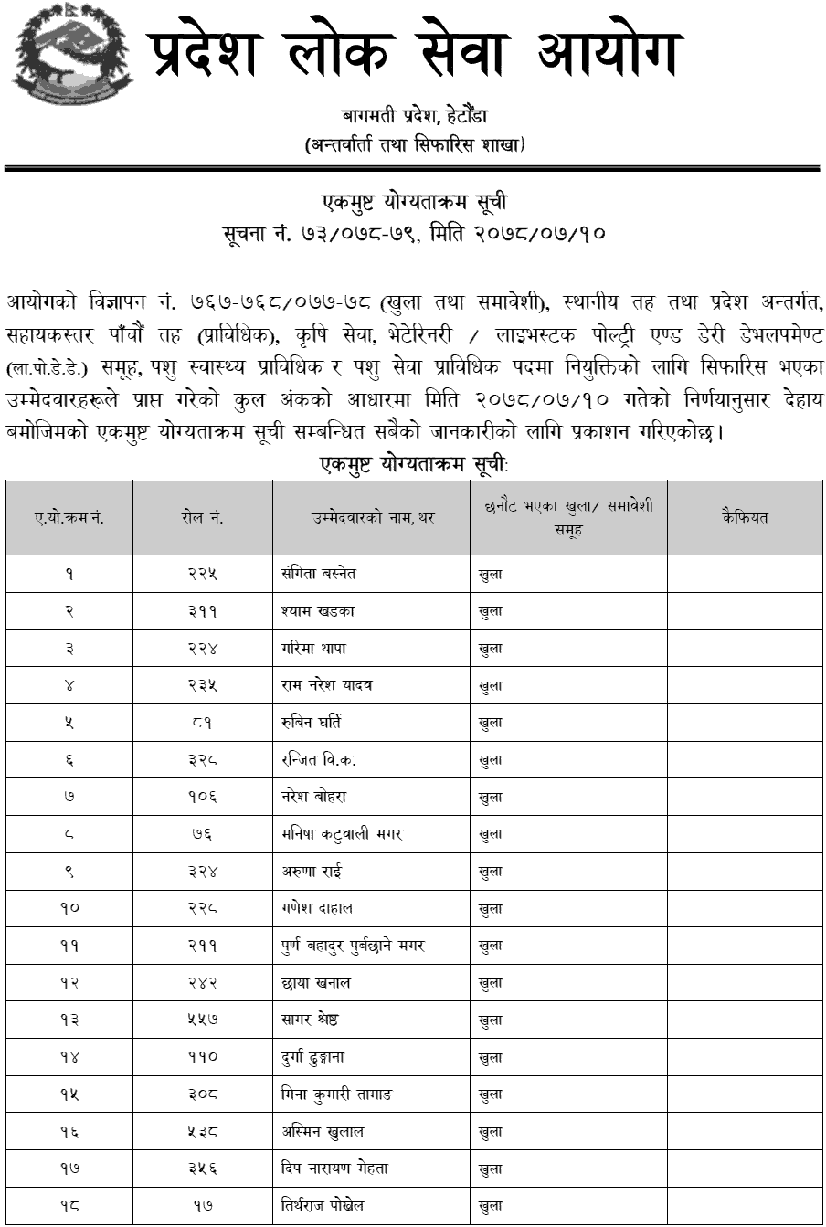 Bagmati Pradesh Lok Sewa Aayog Final Result of 5th Level Prabidhik Sahayak (Agriculture)