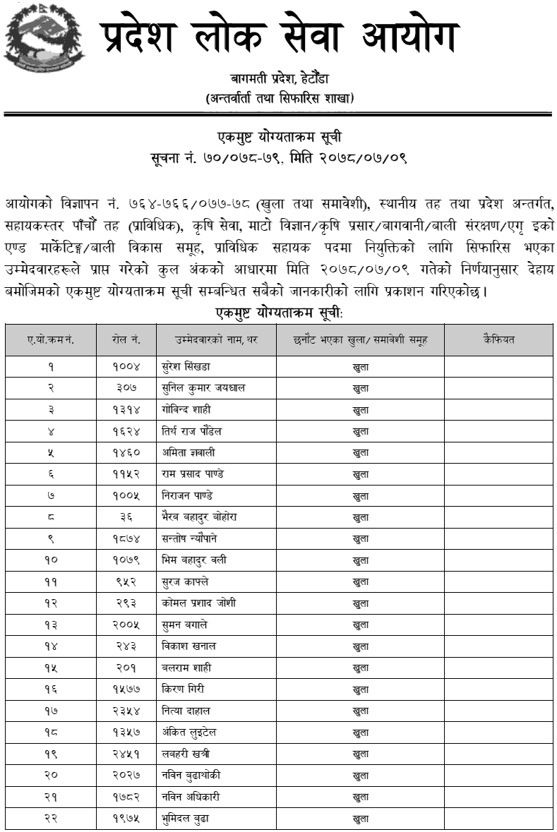 Bagmati Pradesh Lok Sewa Aayog Final Result of 5th Level Technical Assistant (Agriculture)