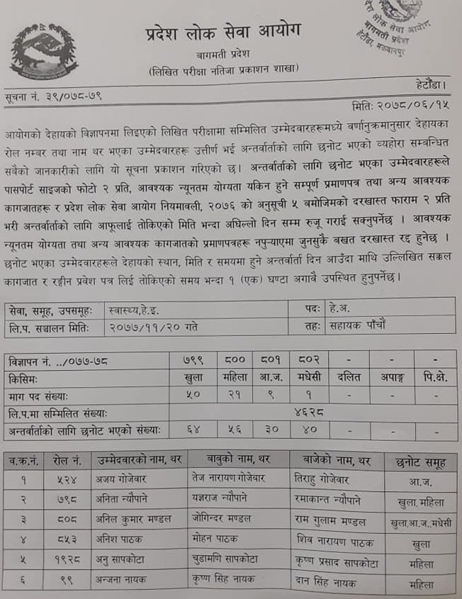 Bagmati Pradesh Lok Sewa Aayog Written Exam Result of 5th Level Health Assistant (HA)