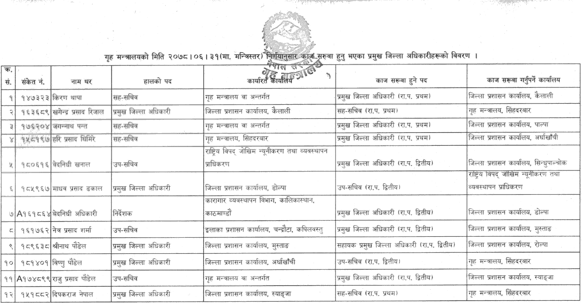 Ministry of Home Affairs Transferred 12 CDOs and Officers