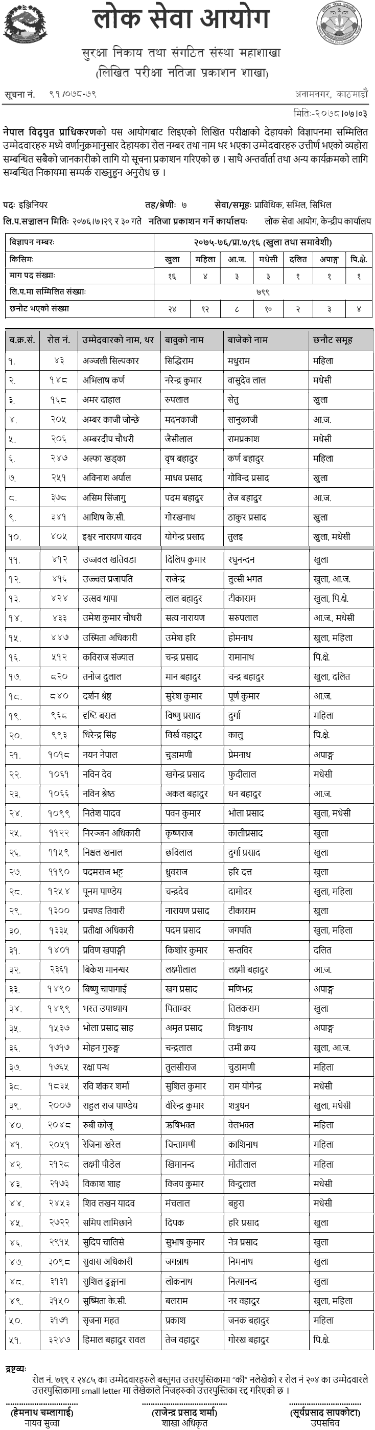 Nepal Electricity Authority (NEA) Written Exam Result of Engineer (Civil, Computer, Survey, Geologist)