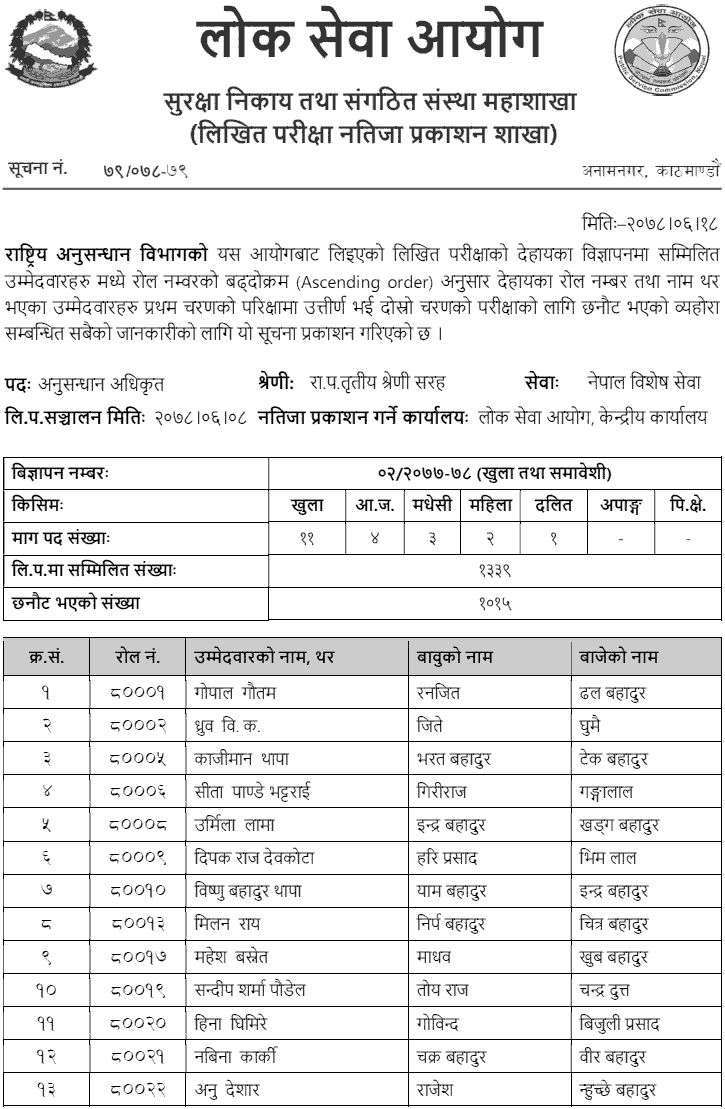 Rastriya Anusandhan Bibhag Written Exam Result of Anusandhan Adhikrit