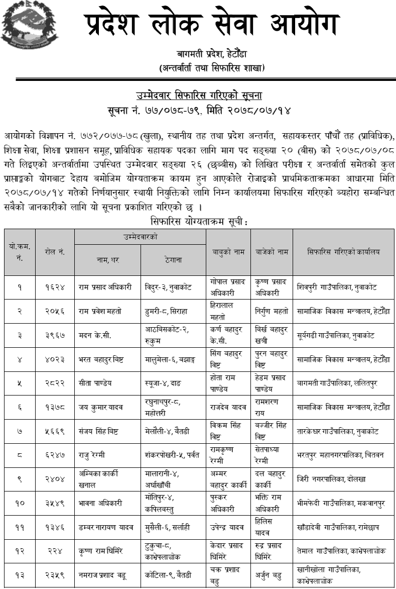 Bagmati Pradesh Lok Sewa Aayog Final Result of 5th Level Technical Assistant (Education)