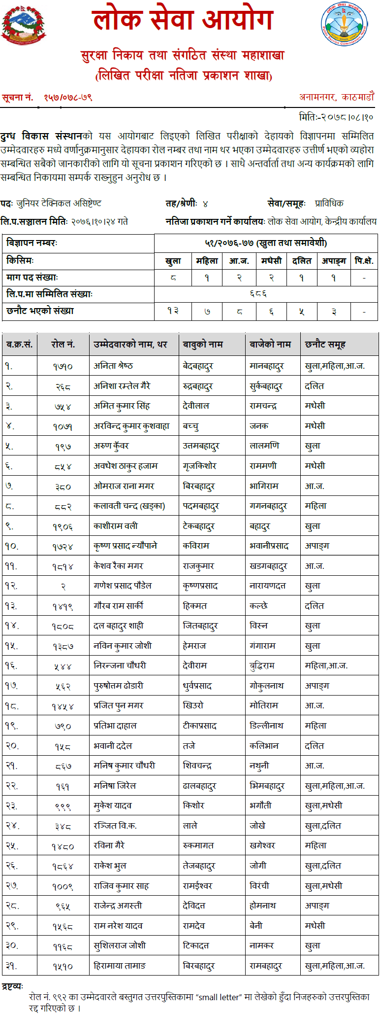 Dhugdh Bikas Sansthan Written Exam Result of 4th Level Various Positions