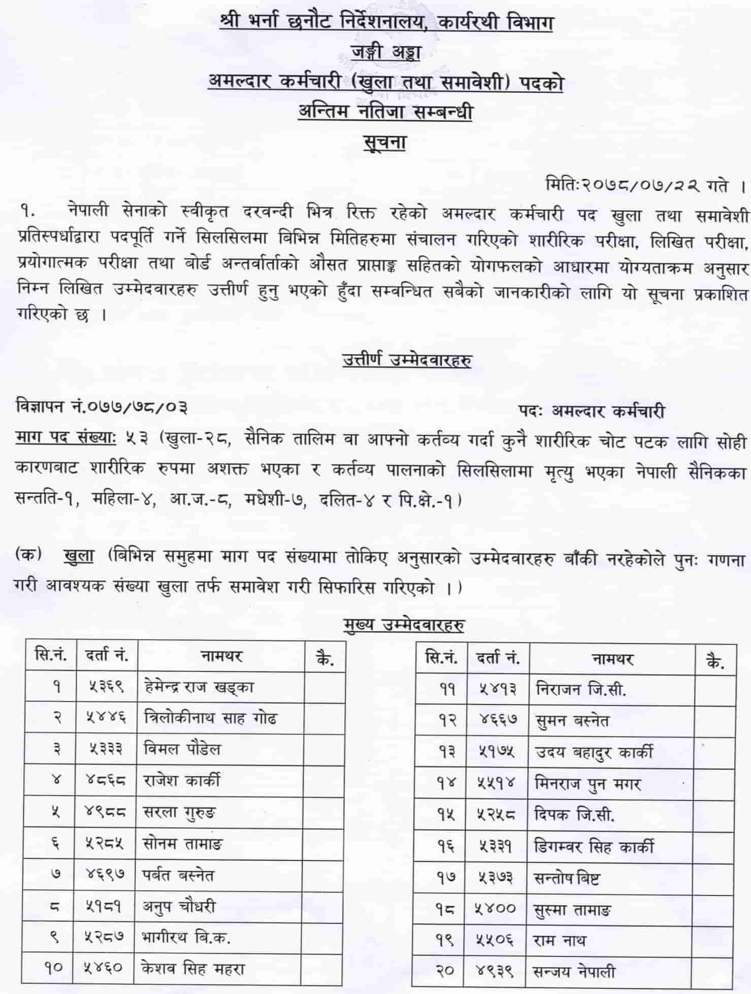 Nepal Army Final Result of Amaldar Karmachari