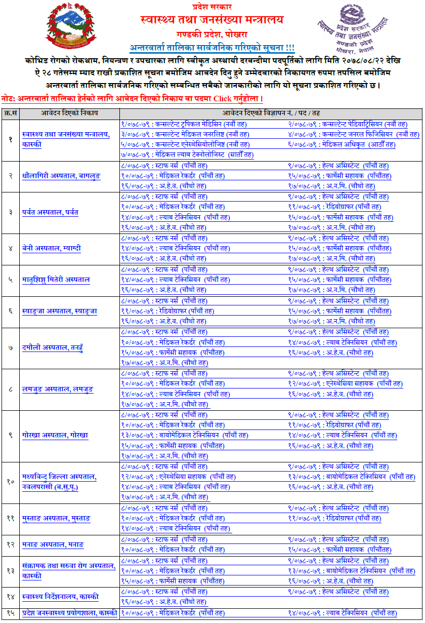 Ministry of Health and Population, Gandaki Pradesh Notice for Short Listing and Interview Schedule