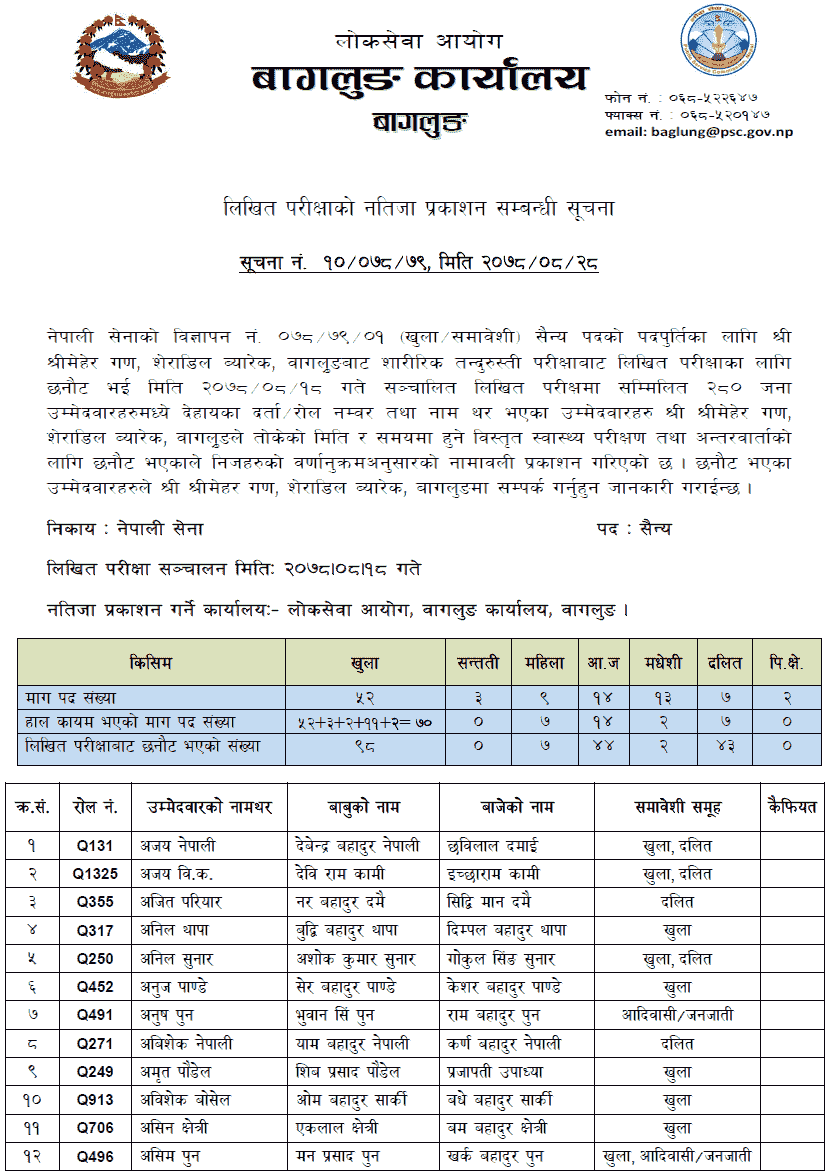 Nepal Army Sainya Post Written Exam Result (Baglung)