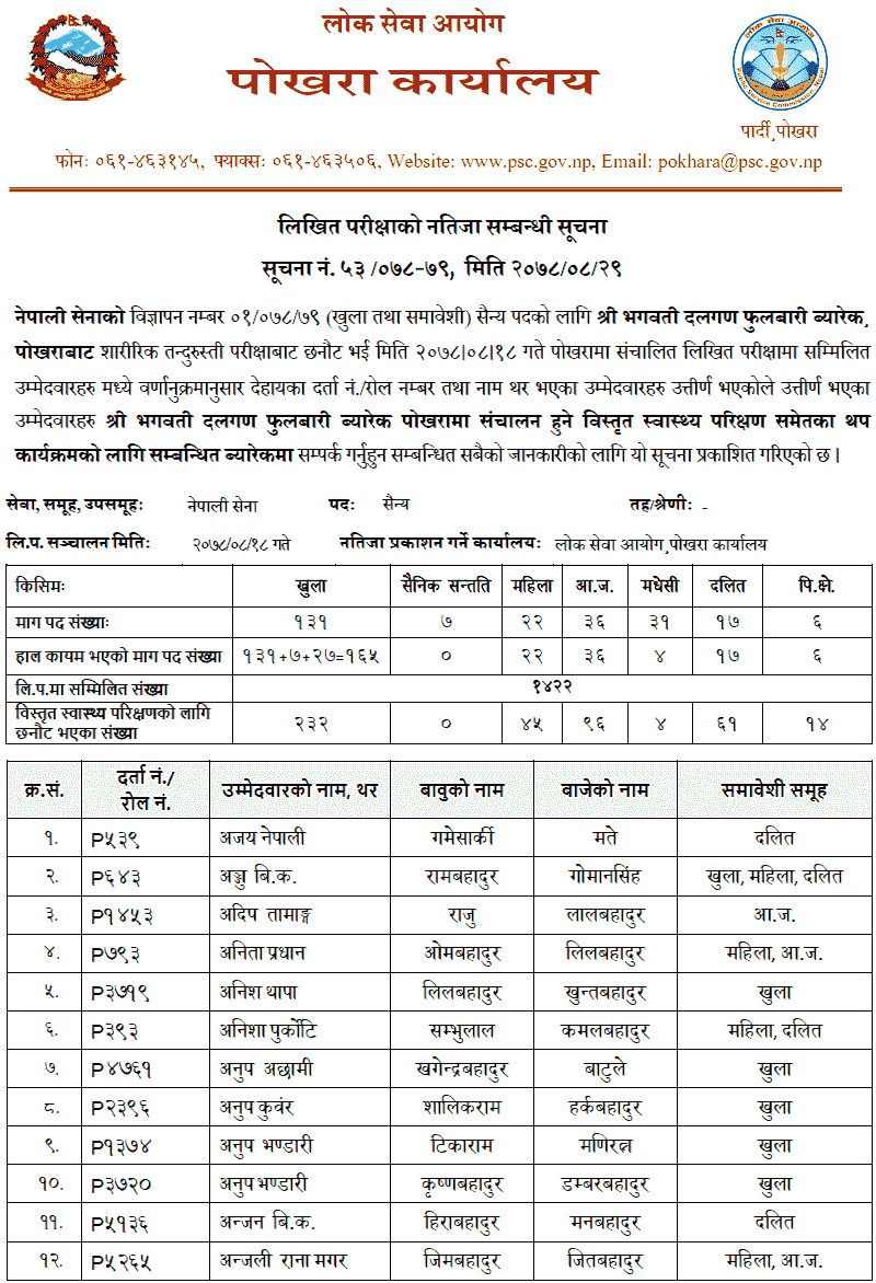 Nepal Army Sainya Post Written Exam Result (Pokhara)