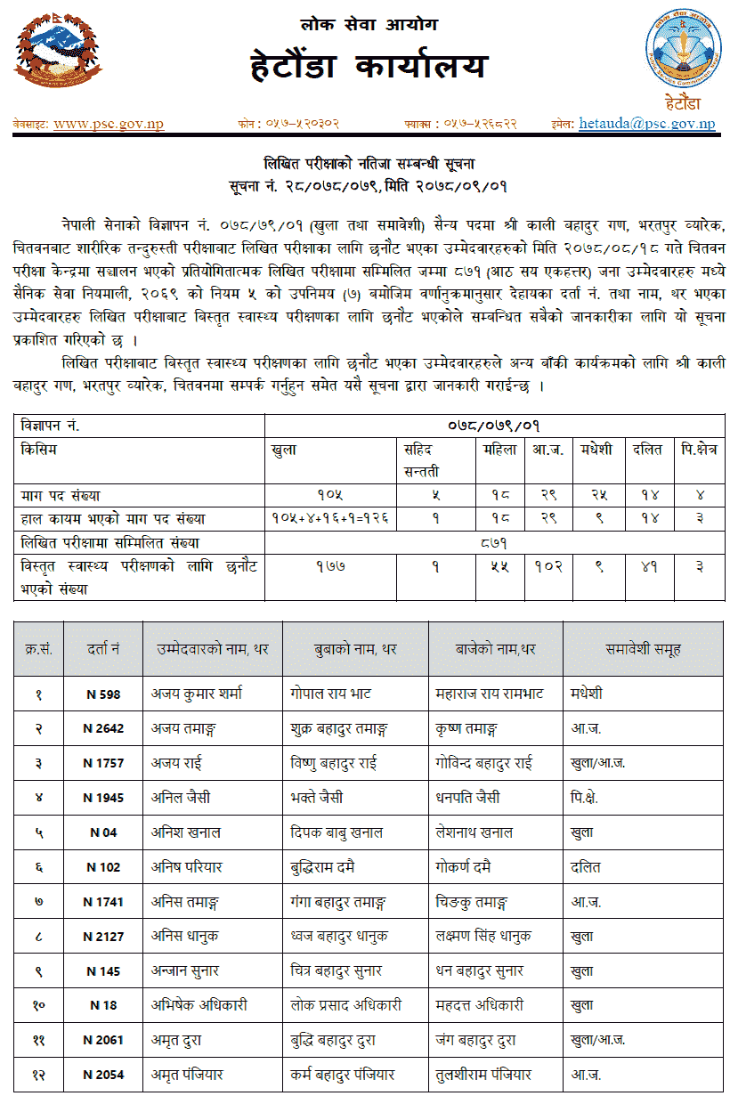 Nepal Army Sainya Post Written Exam Result Chitwan