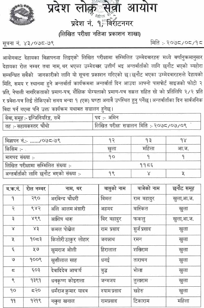 Pradesh 1 Lok Sewa Aayog Published Written Exam Result of 4th Level AMIN Post