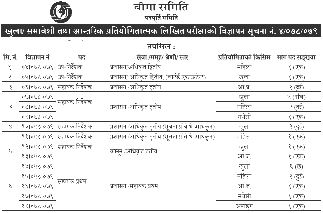 Beema Samiti Vacancy for Various Positions 2078 notice