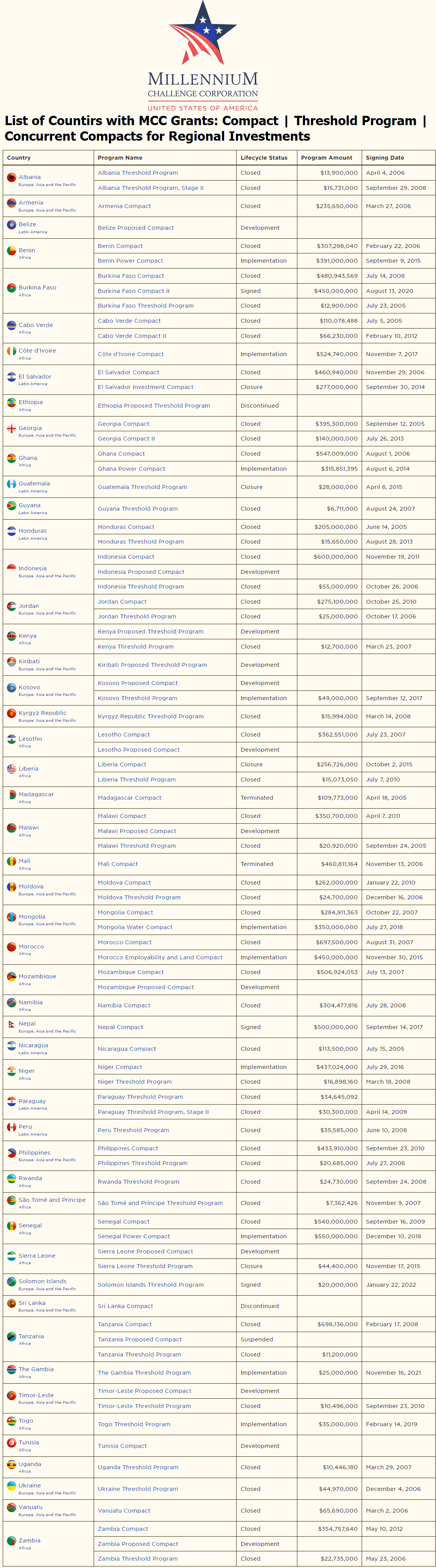 List of Countries Where Millennium Challenge Corporation (MCC) Working