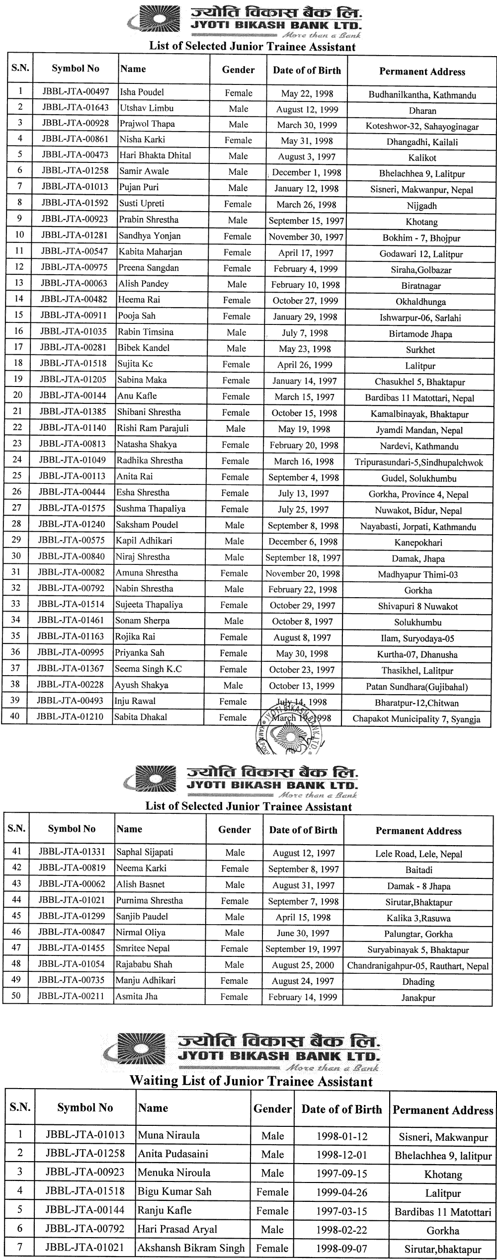 Jyoti Bikash Bank Published List of Selected Junior Trainee Assistant