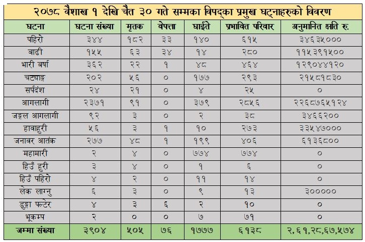 Major Disaster Accident Details During the Last Year 2078